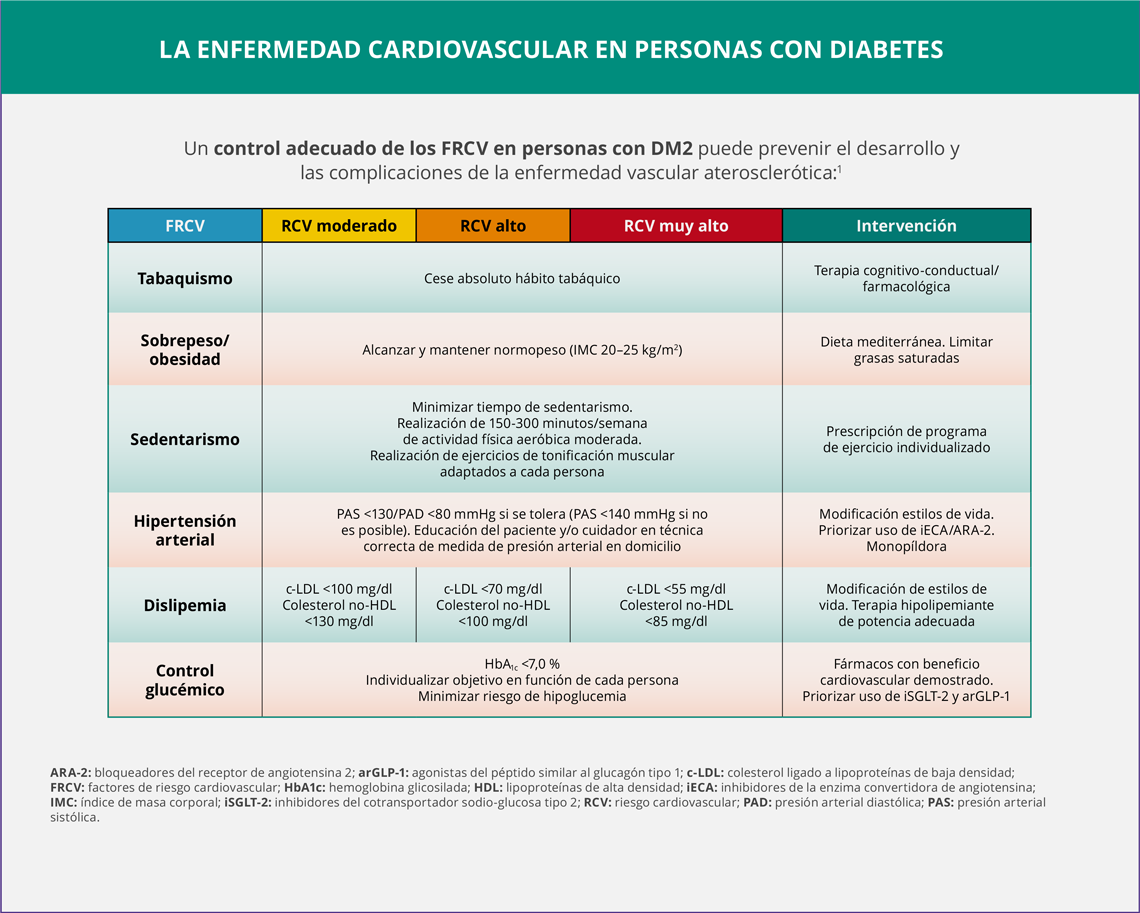 SEMERGEN La enfermedad cardiovascular en personas con diabetes