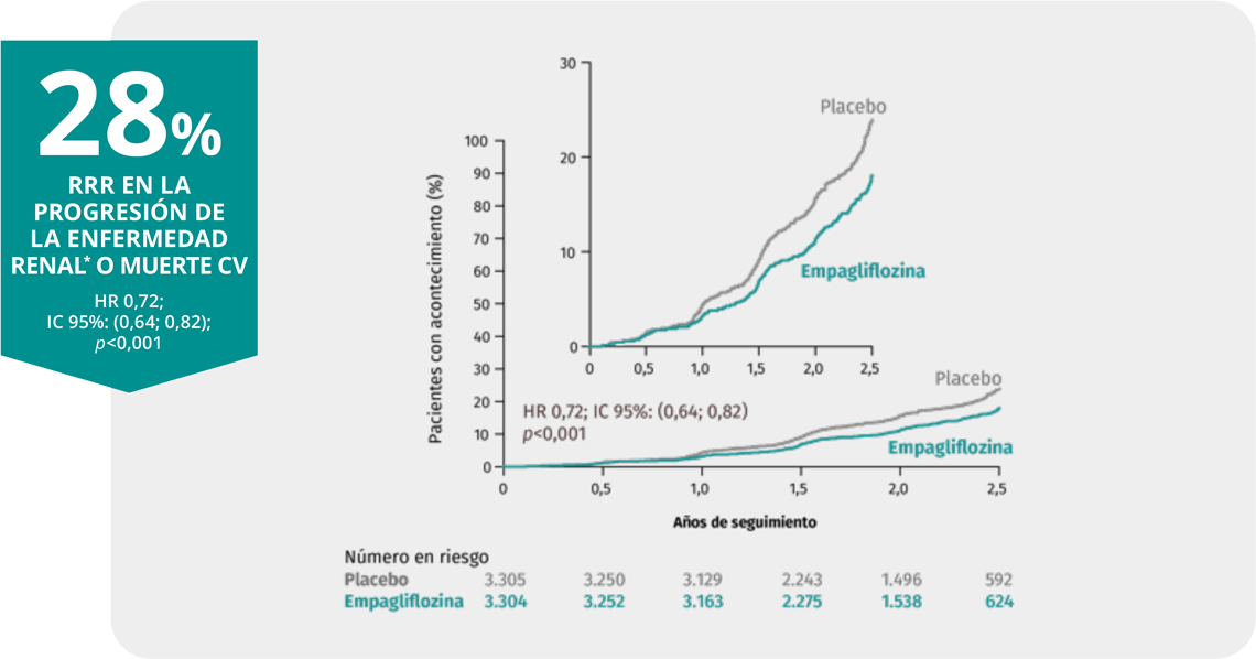 En el estudio EMPA-KIDNEY® JARDIANCE® protege