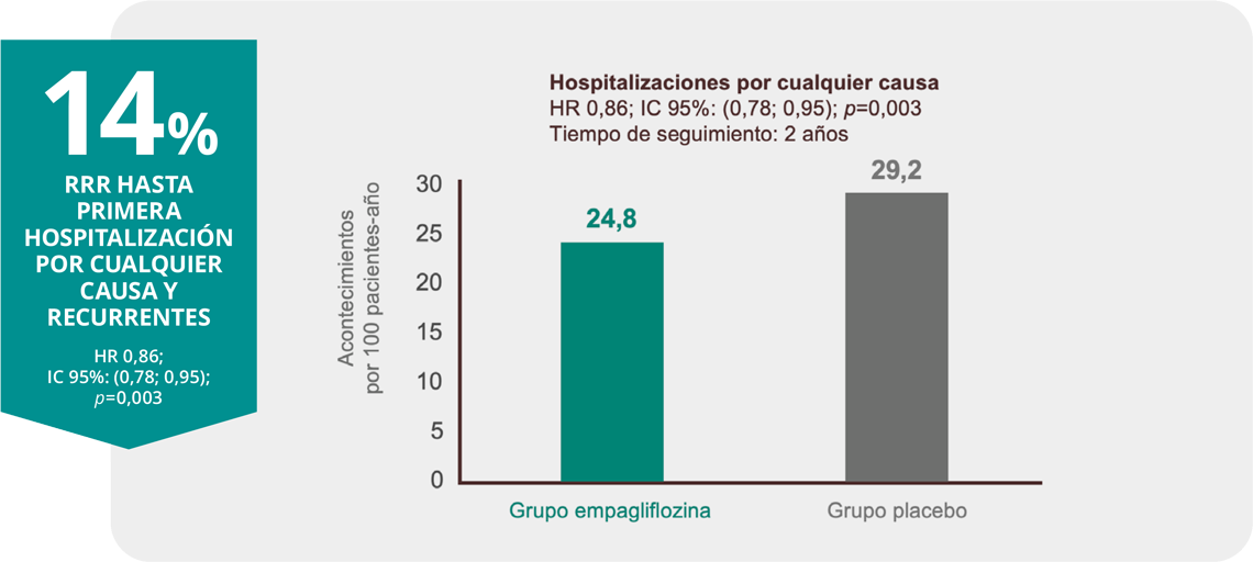 Protege reduciendo el riesgo de hospitalizaciones 