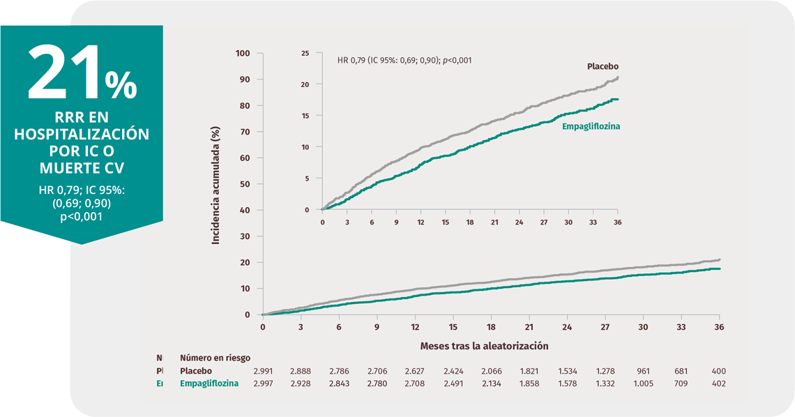 Protege reduciendo el riesgo de hospitalización por IC o muerte CV