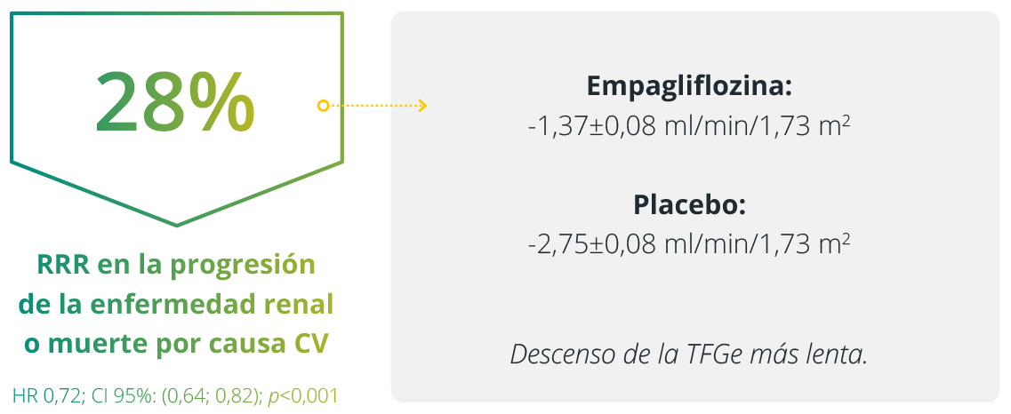 RRR en la progresión  de la enfermedad renal  o muerte por causa CV