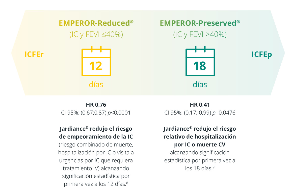 La protección de Jardiance® 10 mg en pacientes con IC se observó de forma temprana y consistente en los ensayos EMPEROR-Reduced y EMPEROR Preserved