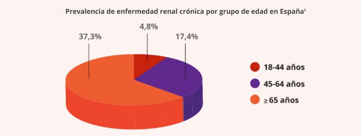 Prevalencia de la enfermedad renal crónica