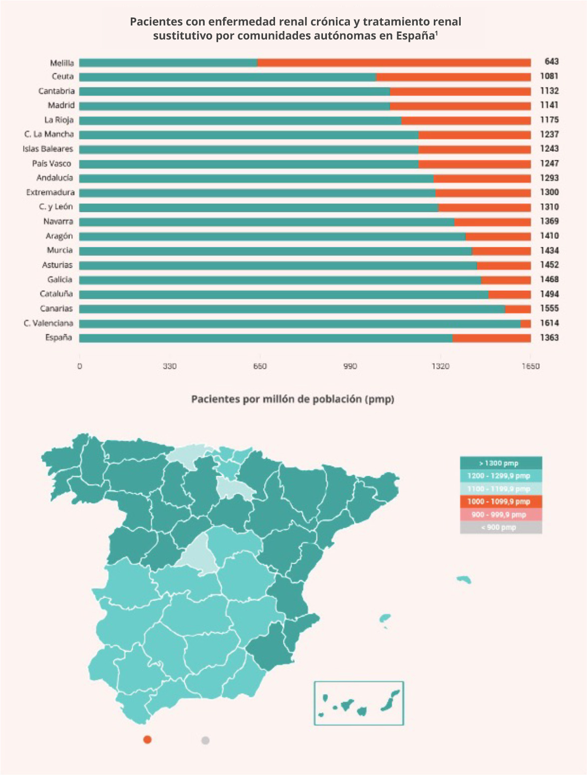 Pacientes con enfermedad renal crónica y tratamiento renal  sustitutivo por comunidades autónomas en España