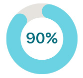 90%