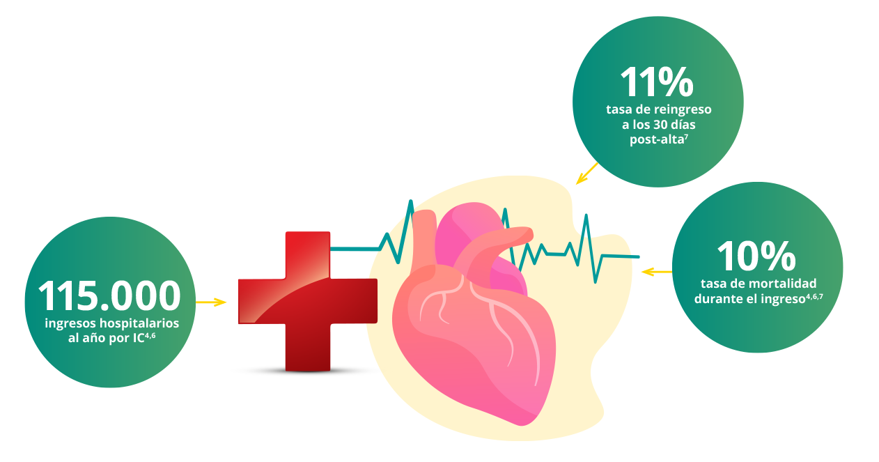 El impacto de la carga de las hospitalizaciones por IC en España