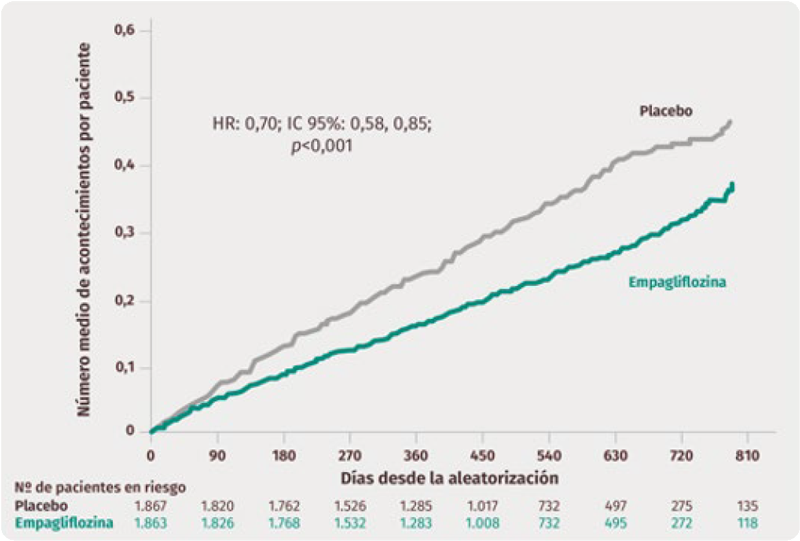 Hospitalizaciones totales por IC (primera y recurrentes).