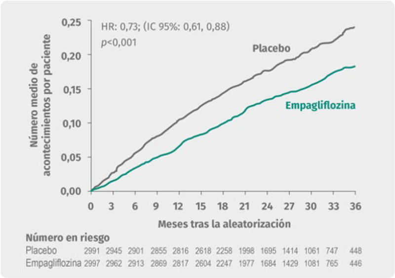 Hospitalizaciones totales por IC (primera y recurrentes).