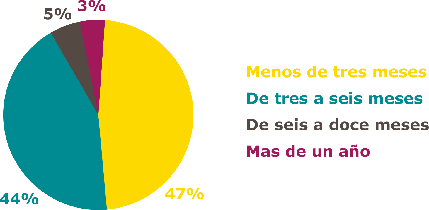 TIEMPO HASTA TITULACIÓN COMPLETA