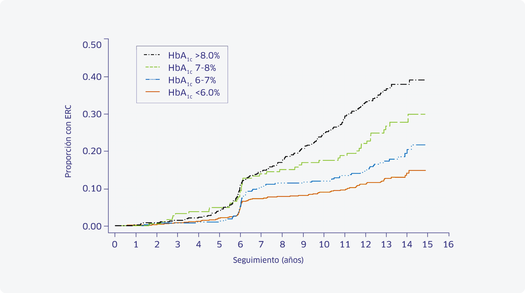 Riesgo acumulativo de ERC según el porcentaje de HbA1c