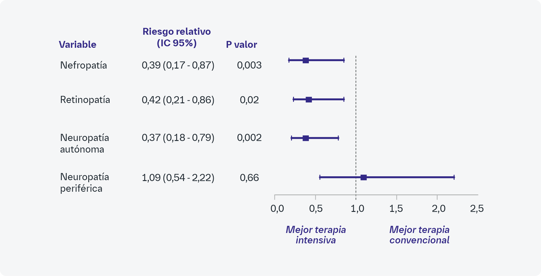 Un control glucémico intensivo reduce el riesgo de  complicaciones