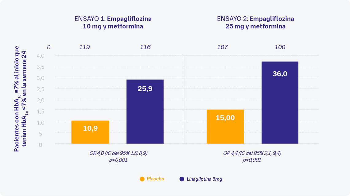 Elige Trajenta® en combinación con metformina e iSGLT2 para  la mejora del control glucémico