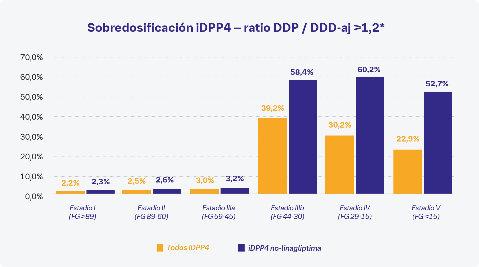 Sobredosificación iDPP4 – ratio DDP / DDD-aj >1,2*