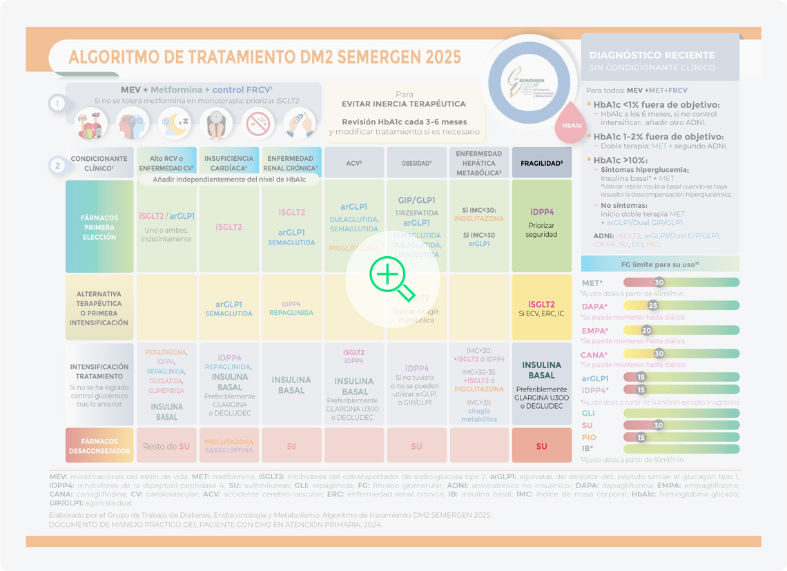 ALGORITMO DE TRATAMIENTO DM2 SEMERGEN 2025