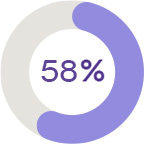 58%