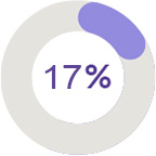 17%