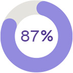 87%